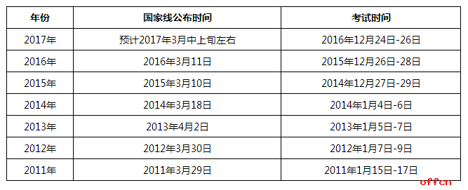 2017年考研国家线预计3月中上旬公布1