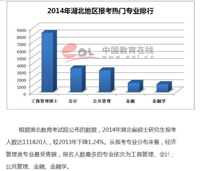 各地考生报考热门专业多集中在经济管理类2