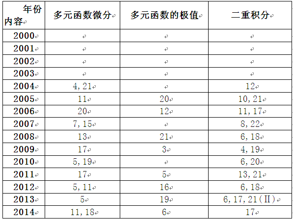 考研数学真题考点分析：数学（二）中的高等数学（下）1