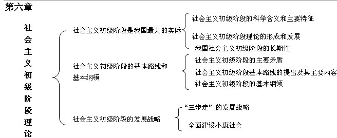 2017考研政治考点框架图：社会主义初级阶段理论1