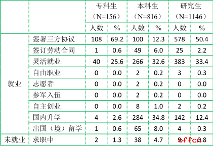 2018考研 北京中医药大学研究生就业情况简介1