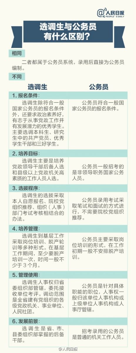 2017上海公务员考试与选调生考试有何不同2