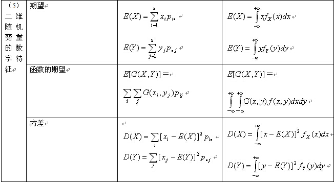 考研数学概率与统计复习：随机变量的数字特征（二）2