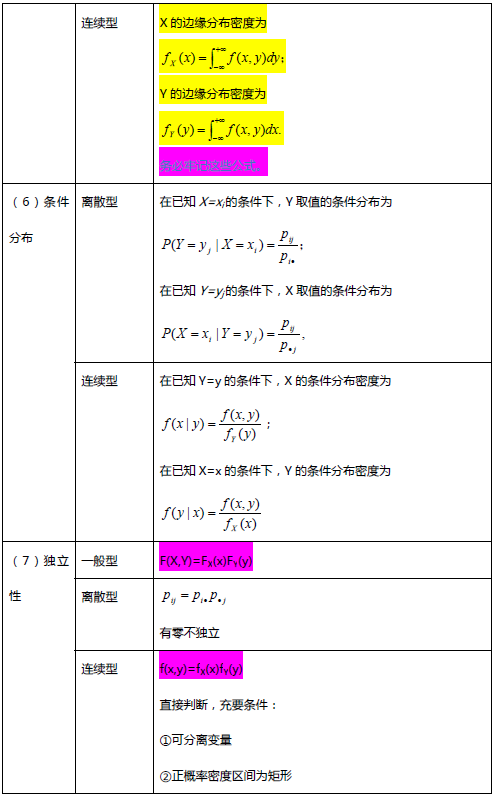 考研数学概率论与数理统计笔记：第三章（上）4