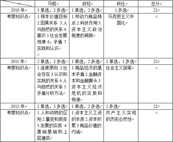 近年考研马原分值与知识点分布1