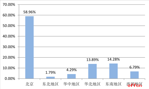 2018考研 北京化工大学研究生就业情况简介1