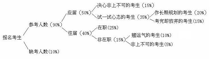 考研备考误区分析1