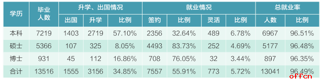 2018考研 武汉大学研究生就业情况简介1