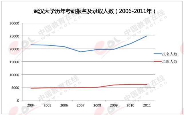 硕士研究生热门报考高校3