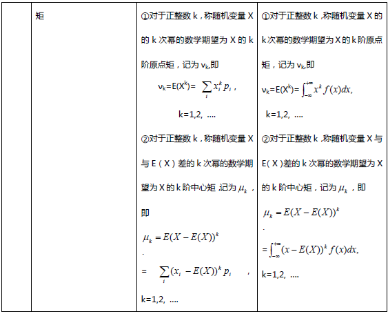 考研数学复习资料之备考笔记第四章2