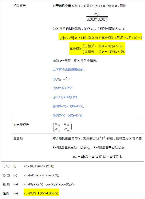 考研数学复习资料之备考笔记第四章6