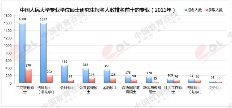 硕士研究生热门报考高校8