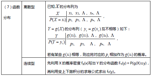 考研数学复习资料之备考笔记第二章6