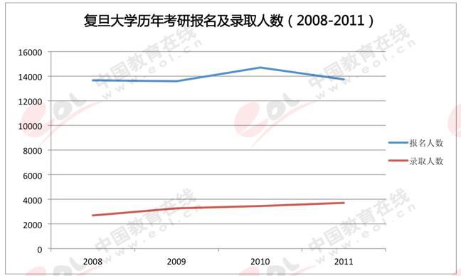 硕士研究生热门报考高校13
