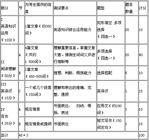 2017考研常识：考研英语试卷结构及考试特点1