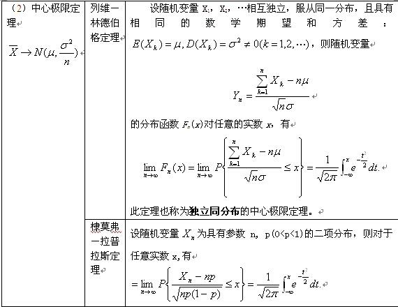 考研数学概率与统计复习：大数定律和中心极限定理（二）1