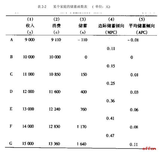 公共基础知识：经济学之储蓄函数（一）2