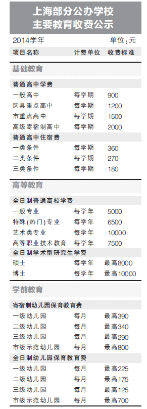 上海今年学费不涨研究生收费1