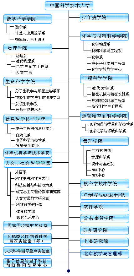 中国科学技术大学考研全面解析：院系分布图1