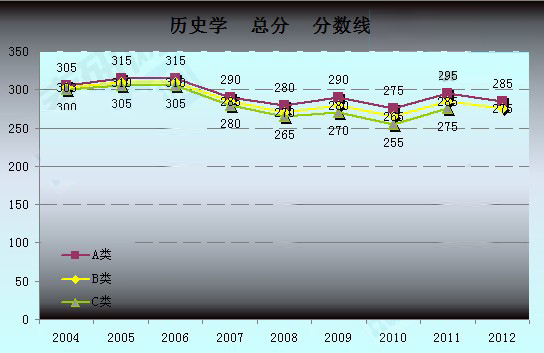 历史学考研历年复试国家线走向1