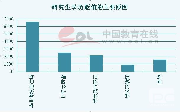 研究生学位含金量下降已成共识2