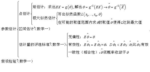 概率数理知识体系图六：参数估计1