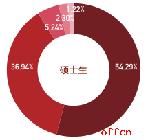 2018考研 北京大学研究生就业情况简介2