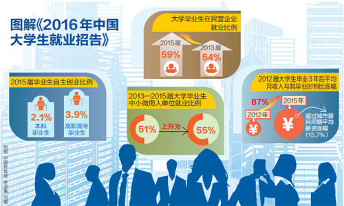 就业报告显示:超半数大学生到中小微企业就业1