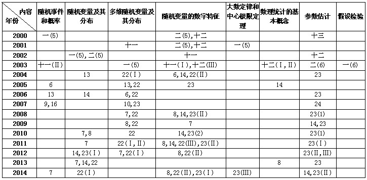 概率论与数理统计近十五年在数（一）中的考察分析1