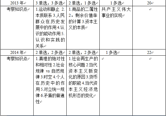 近年考研马原分值与知识点分布2