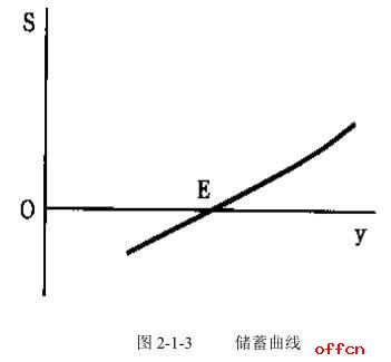 公共基础知识：经济学之储蓄函数（一）3