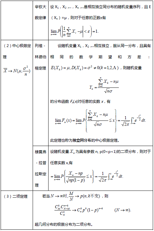 考研数学概率论与数理统计笔记：第五章2