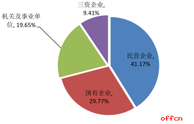 2018考研 北京化工大学研究生就业情况简介3