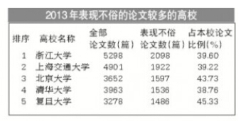 高校学术论文排行榜 表现不俗论文浙大比较多1