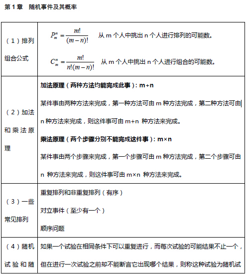 考研数学概率论与数理统计笔记:第一章1
