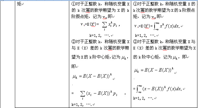 考研数学概率与统计复习：随机变量的数字特征（一）2