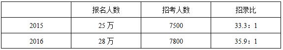 TO2017年山东省属事业单位统考考生的第一封信1