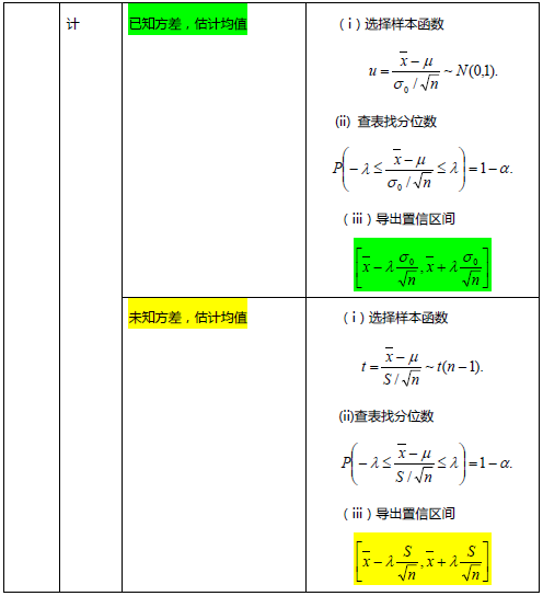 考研数学概率论与数理统计笔记:第七章3