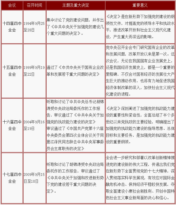 盘点历次四中全会：时间承上启下 主题意义重大1