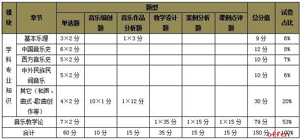 全国教师资格考试《音乐》（初中） 考情分析1