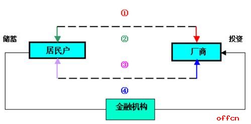 公共基础知识：经济学之两部门经济循环模型3