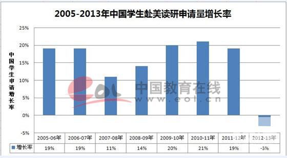 中国学生赴美读研申请量下降1