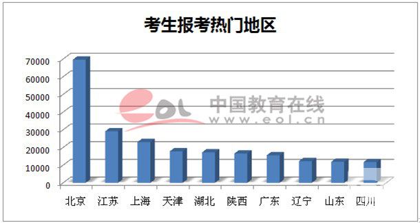 考生报考热门地区1