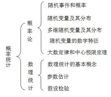 2017考研数学三大科目知识框架图3