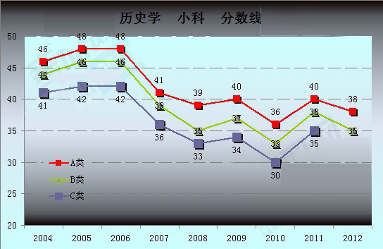 历史学考研历年复试国家线走向2