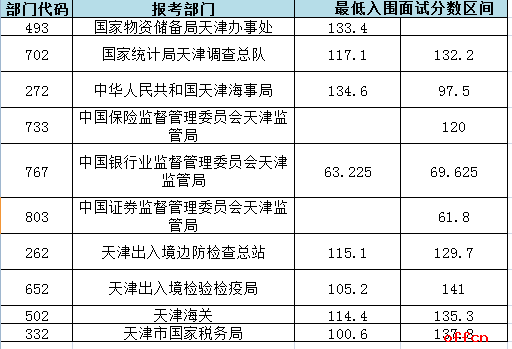 2017国家公务员面试入围最低合格分数线（天津）预计2