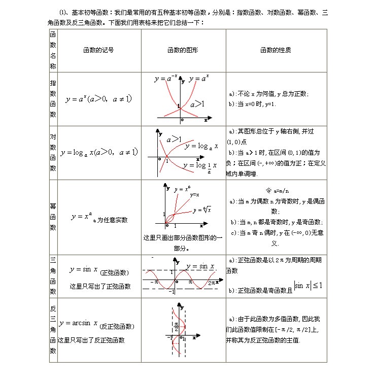 高等数学知识点详解：初等函数1