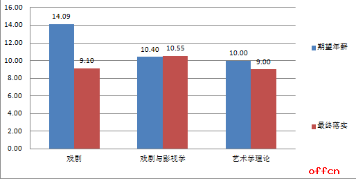 2018考研 中央戏剧学院研究生就业情况简介1