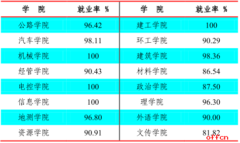 2018考研 长安大学研究生就业情况简介1