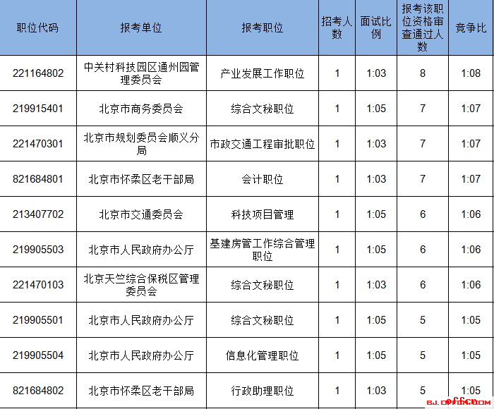 2017年北京公务员考试报名数据分析：报名首日资格审查通过人数1275 最热职位竞争比8：1【截至14日15时】3